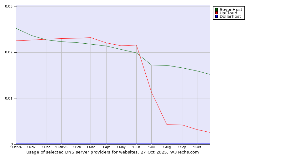 Historical trends in the usage of SevenHost vs. UpCloud vs. Dollarhost
