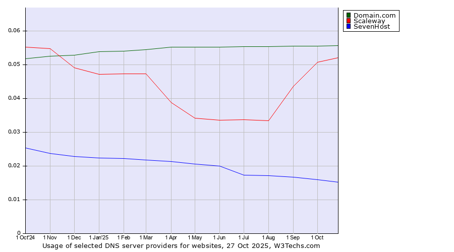 Historical trends in the usage of Domain.com vs. Scaleway vs. SevenHost