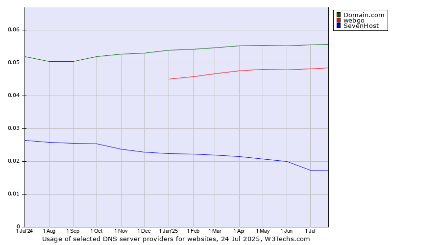 Historical trends in the usage of Domain.com vs. webgo vs. SevenHost
