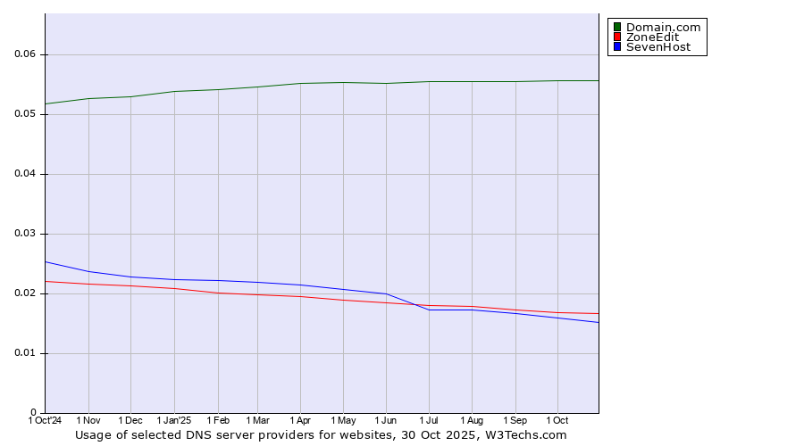 Historical trends in the usage of Domain.com vs. ZoneEdit vs. SevenHost