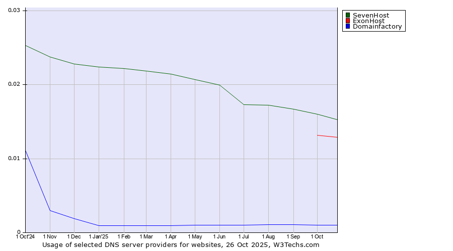 Historical trends in the usage of SevenHost vs. ExonHost vs. Domainfactory