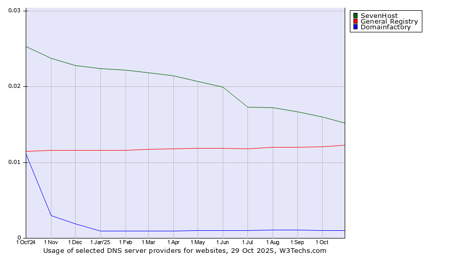 Historical trends in the usage of SevenHost vs. General Registry vs. Domainfactory