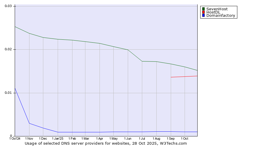 Historical trends in the usage of SevenHost vs. HostDL vs. Domainfactory