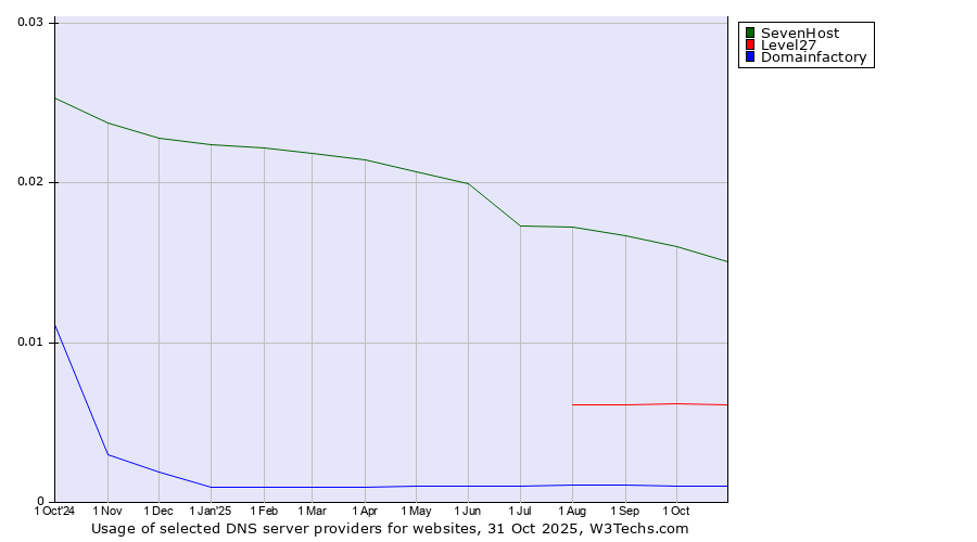 Historical trends in the usage of SevenHost vs. Level27 vs. Domainfactory