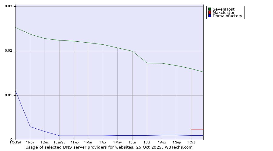 Historical trends in the usage of SevenHost vs. Maxcluster vs. Domainfactory