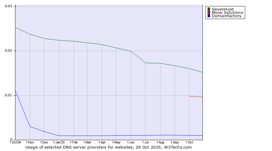 Historical trends in the usage of SevenHost vs. Mono Solutions vs. Domainfactory
