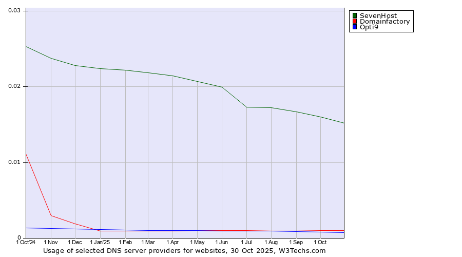 Historical trends in the usage of SevenHost vs. Domainfactory vs. Opti9
