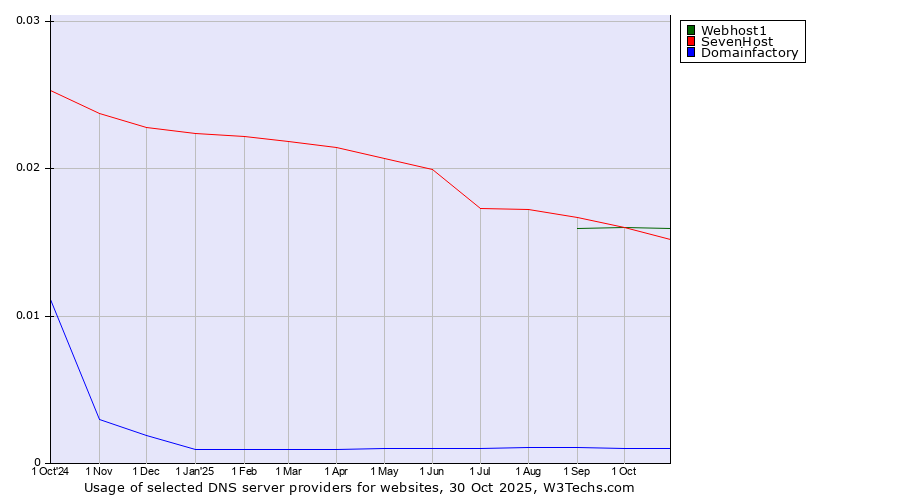 Historical trends in the usage of Webhost1 vs. SevenHost vs. Domainfactory