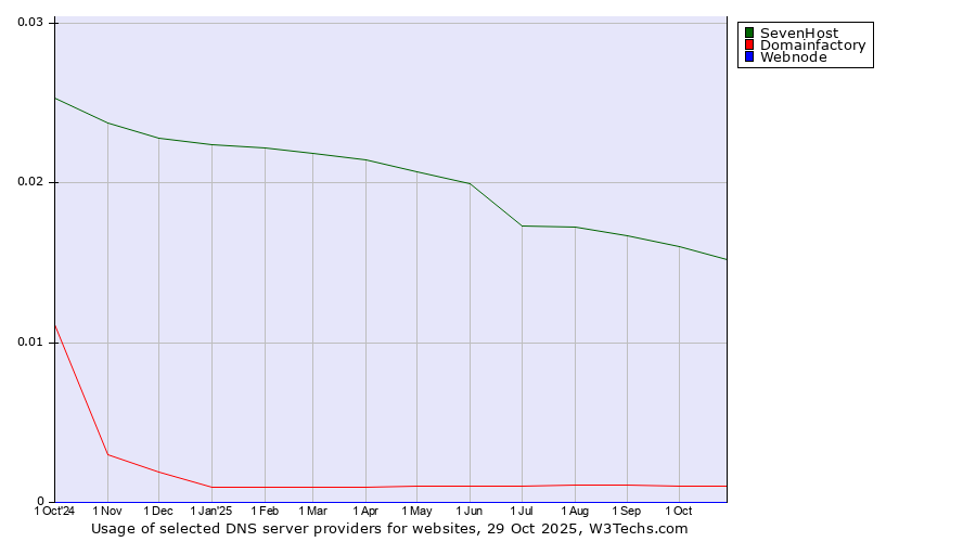 Historical trends in the usage of SevenHost vs. Domainfactory vs. Webnode