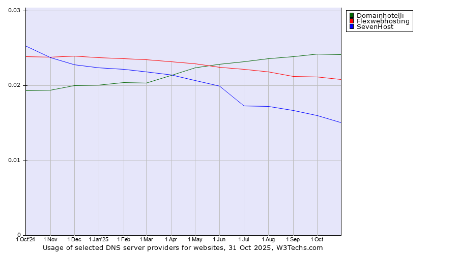 Historical trends in the usage of Domainhotelli vs. Flexwebhosting vs. SevenHost