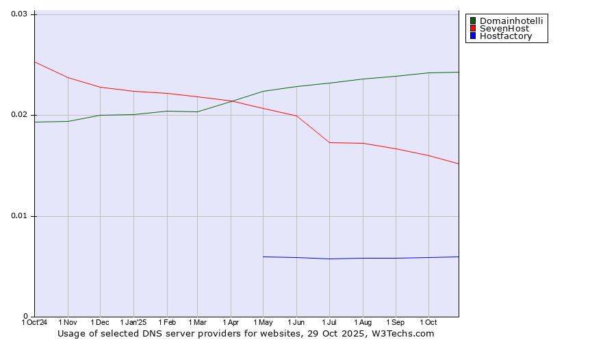 Historical trends in the usage of Domainhotelli vs. SevenHost vs. Hostfactory