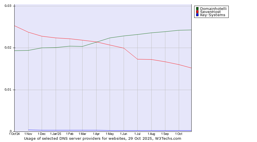 Historical trends in the usage of Domainhotelli vs. SevenHost vs. Key-Systems