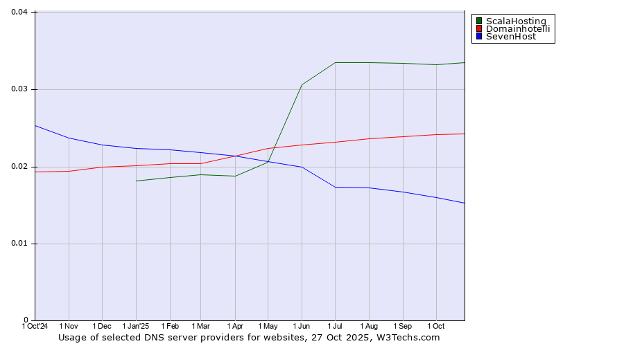 Historical trends in the usage of ScalaHosting vs. Domainhotelli vs. SevenHost