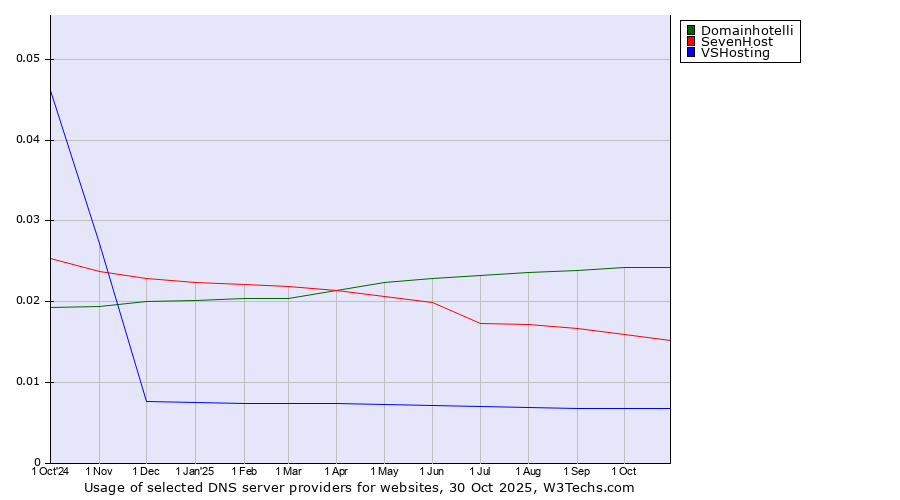 Historical trends in the usage of Domainhotelli vs. SevenHost vs. VSHosting