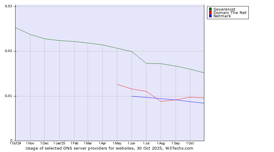 Historical trends in the usage of SevenHost vs. Domain The Net vs. Netmark
