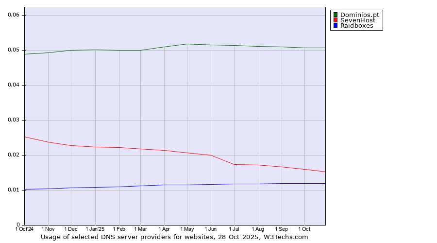Historical trends in the usage of Dominios.pt vs. SevenHost vs. Raidboxes
