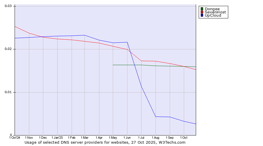 Historical trends in the usage of Dongee vs. SevenHost vs. UpCloud