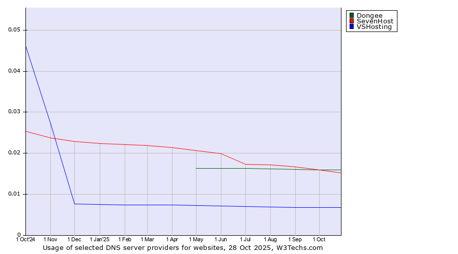 Historical trends in the usage of Dongee vs. SevenHost vs. VSHosting