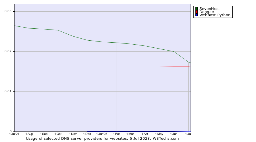 Historical trends in the usage of SevenHost vs. Dongee vs. Webhost Python