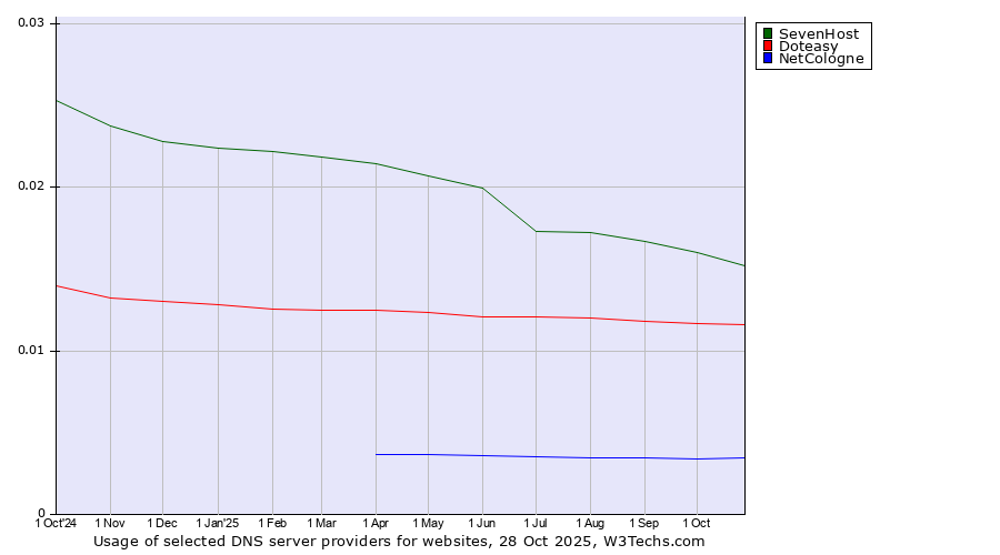 Historical trends in the usage of SevenHost vs. Doteasy vs. NetCologne