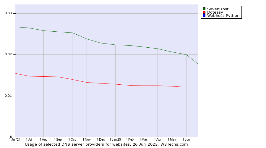 Historical trends in the usage of SevenHost vs. Doteasy vs. Webhost Python