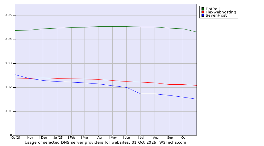 Historical trends in the usage of DotRoll vs. Flexwebhosting vs. SevenHost