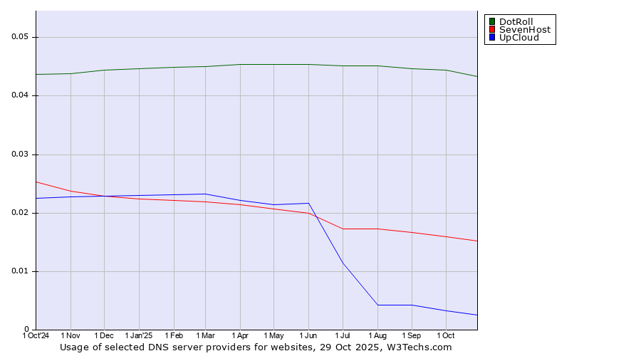 Historical trends in the usage of DotRoll vs. SevenHost vs. UpCloud