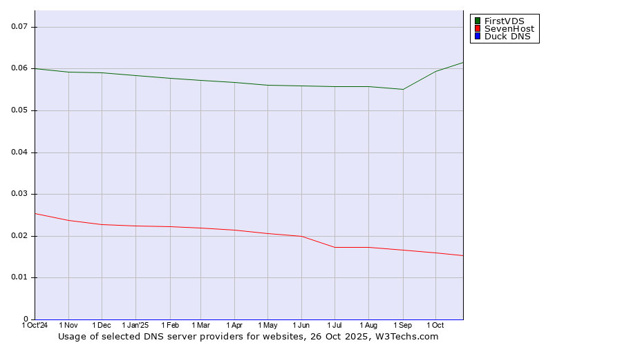 Historical trends in the usage of FirstVDS vs. SevenHost vs. Duck DNS