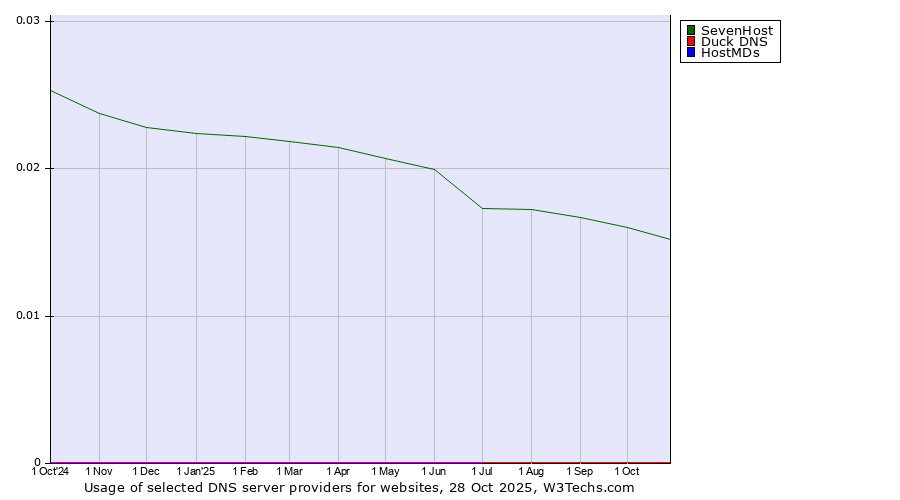 Historical trends in the usage of SevenHost vs. Duck DNS vs. HostMDs