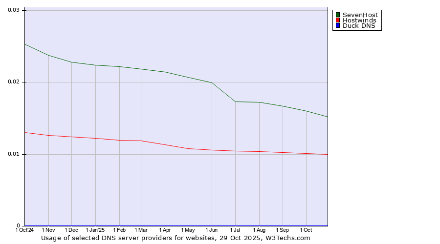 Historical trends in the usage of SevenHost vs. Hostwinds vs. Duck DNS