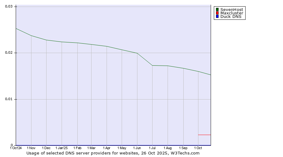 Historical trends in the usage of SevenHost vs. Maxcluster vs. Duck DNS