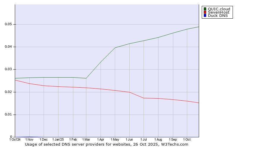 Historical trends in the usage of QUIC.cloud vs. SevenHost vs. Duck DNS
