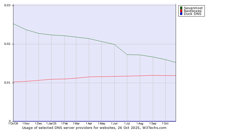 Historical trends in the usage of SevenHost vs. Raidboxes vs. Duck DNS