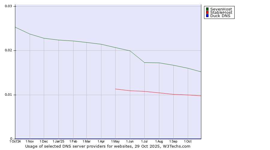 Historical trends in the usage of SevenHost vs. StableHost vs. Duck DNS