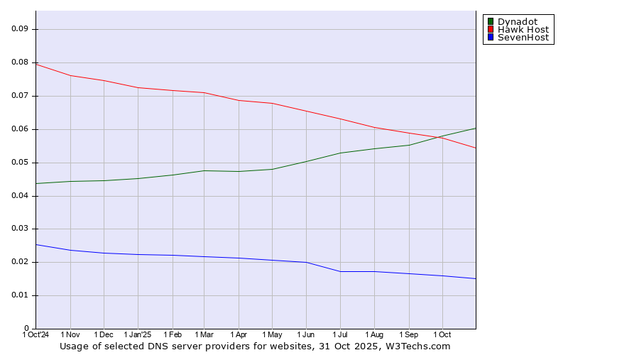 Historical trends in the usage of Dynadot vs. Hawk Host vs. SevenHost