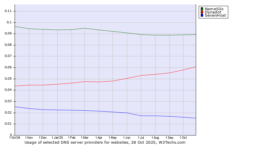 Historical trends in the usage of NameSilo vs. Dynadot vs. SevenHost