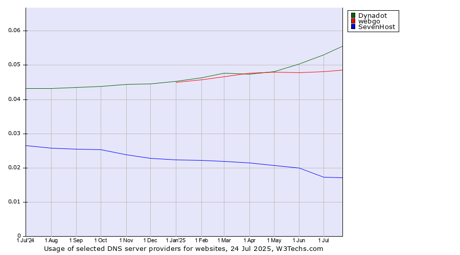 Historical trends in the usage of Dynadot vs. webgo vs. SevenHost