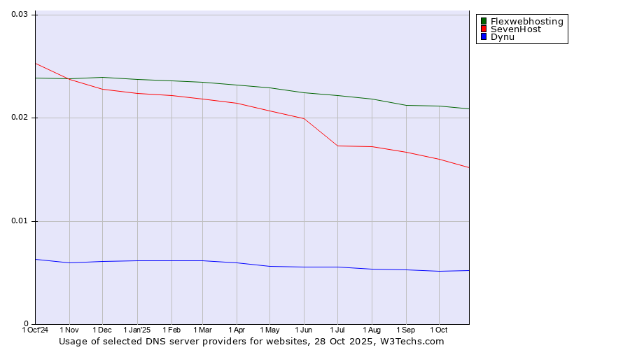 Historical trends in the usage of Flexwebhosting vs. SevenHost vs. Dynu