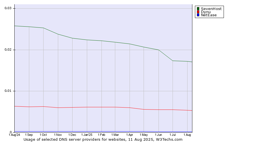 Historical trends in the usage of SevenHost vs. Dynu vs. NetEase