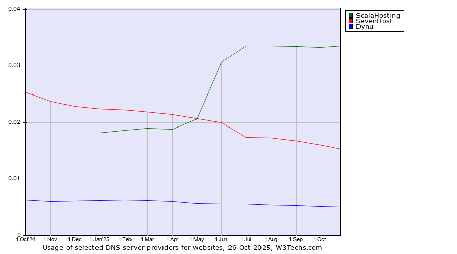 Historical trends in the usage of ScalaHosting vs. SevenHost vs. Dynu