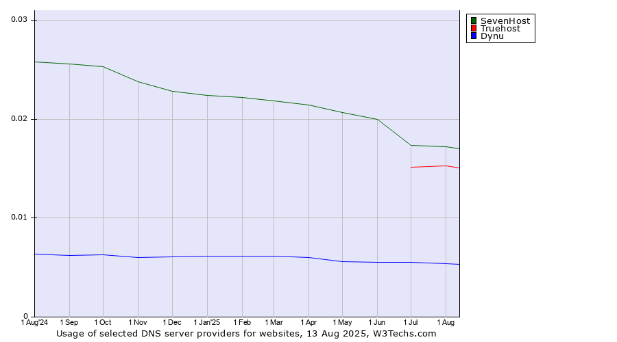Historical trends in the usage of SevenHost vs. Truehost vs. Dynu