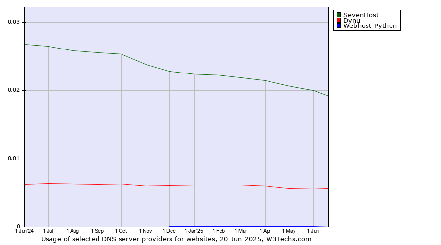 Historical trends in the usage of SevenHost vs. Dynu vs. Webhost Python