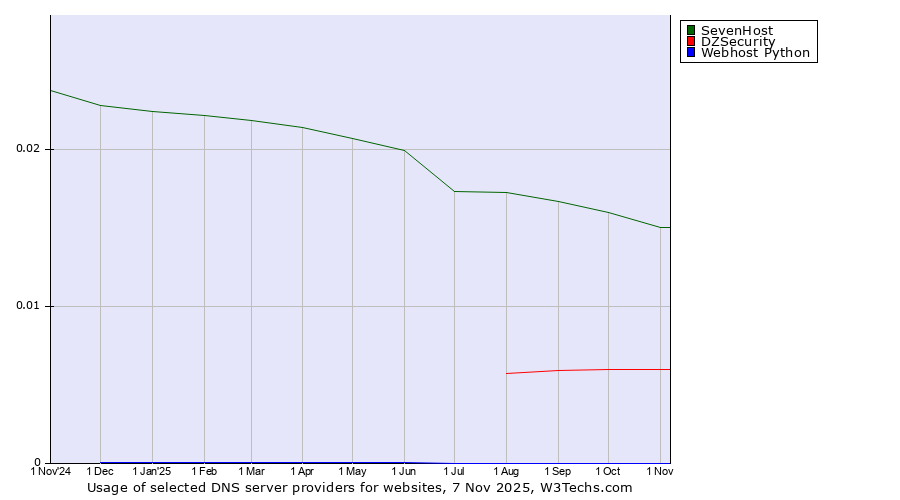 Historical trends in the usage of SevenHost vs. DZSecurity vs. Webhost Python