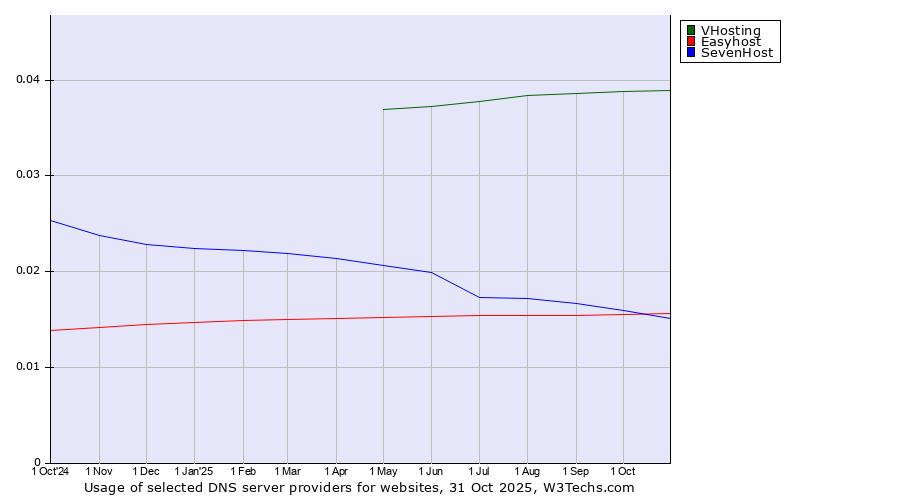 Historical trends in the usage of VHosting vs. Easyhost vs. SevenHost