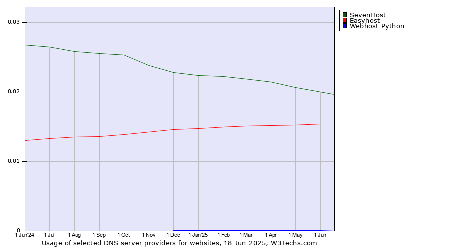 Historical trends in the usage of SevenHost vs. Easyhost vs. Webhost Python