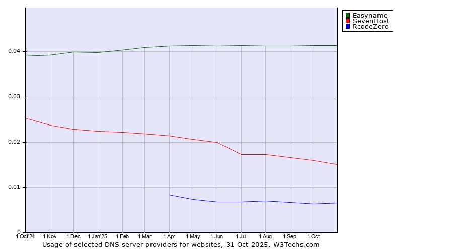 Historical trends in the usage of Easyname vs. SevenHost vs. RcodeZero