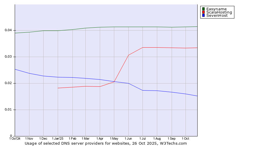 Historical trends in the usage of Easyname vs. ScalaHosting vs. SevenHost