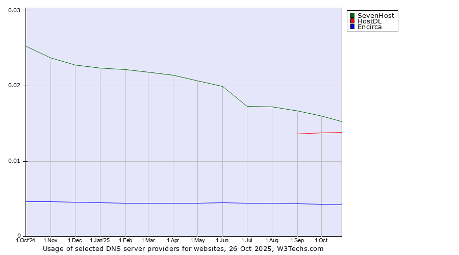 Historical trends in the usage of SevenHost vs. HostDL vs. Encirca
