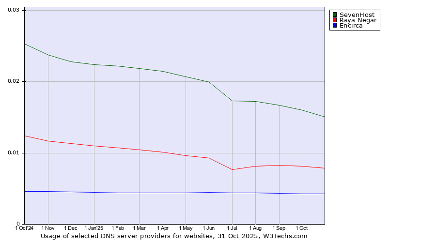 Historical trends in the usage of SevenHost vs. Raya Negar vs. Encirca