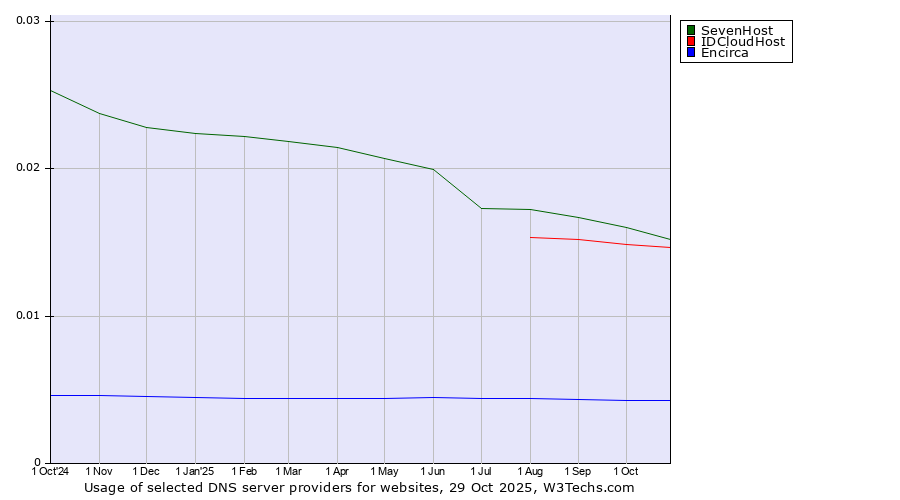Historical trends in the usage of SevenHost vs. IDCloudHost vs. Encirca